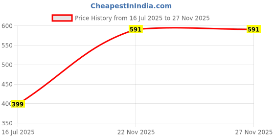 myntra.com PHALIN Women Multi Night suits phalin Price History Graph from 16 Jul 2025 to 27 Nov 2025