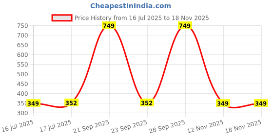 myntra.com PHALIN Women Multi Nightdress phalin Price History Graph from 16 Jul 2025 to 17 Nov 2025