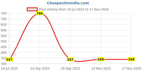 myntra.com PHALIN Women Multi Nightdress phalin Price History Graph from 18 Jul 2025 to 17 Nov 2025