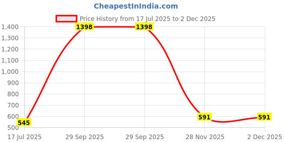 myntra.com PHALIN Women Multi Nightdress phalin Price History Graph from 17 Jul 2025 to 2 Dec 2025