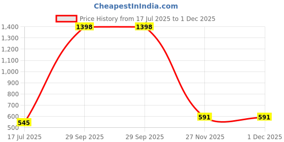myntra.com PHALIN Women Multi Nightdress phalin Price History Graph from 17 Jul 2025 to 1 Dec 2025