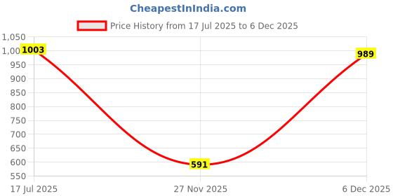 myntra.com PHALIN Women Multi Nightdress phalin Price History Graph from 17 Jul 2025 to 5 Dec 2025