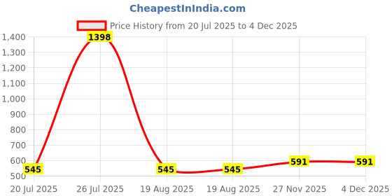 myntra.com PHALIN Women Multi Nightdress phalin Price History Graph from 20 Jul 2025 to 4 Dec 2025