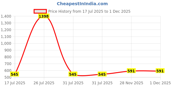 myntra.com PHALIN Women Multi Nightdress phalin Price History Graph from 17 Jul 2025 to 1 Dec 2025