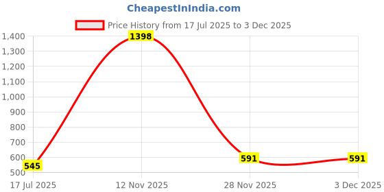 myntra.com PHALIN Women Multi Nightdress phalin Price History Graph from 17 Jul 2025 to 3 Dec 2025