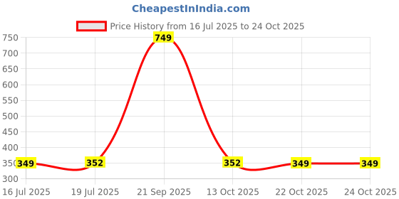 myntra.com PHALIN Women Multi Nightdress phalin Price History Graph from 16 Jul 2025 to 22 Oct 2025