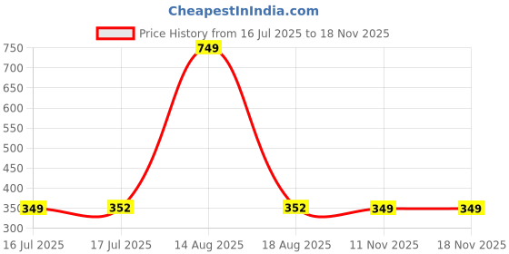 myntra.com PHALIN Women Multi Nightdress phalin Price History Graph from 16 Jul 2025 to 17 Nov 2025