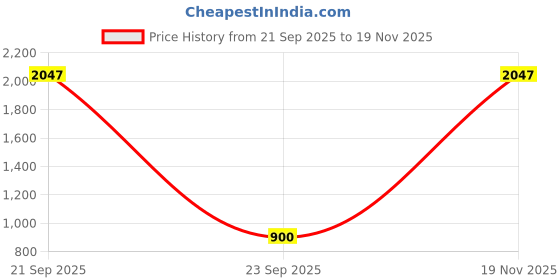 myntra.com PHALIN Women Multicoloured Satin Printed Nightdress phalin Price History Graph from 21 Sep 2025 to 19 Nov 2025