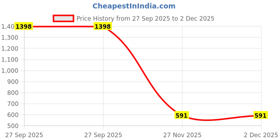 myntra.com PHALIN Women Multicoloured Satin Printed Nightdress phalin Price History Graph from 27 Sep 2025 to 2 Dec 2025