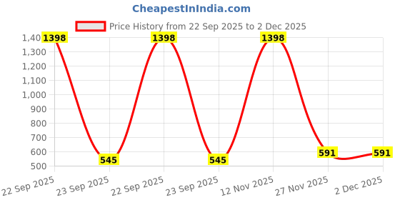 myntra.com PHALIN Women Multicoloured Satin Printed Nightdress phalin Price History Graph from 22 Sep 2025 to 1 Dec 2025