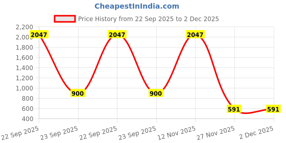 myntra.com PHALIN Women Multicoloured Satin Printed Nightdress phalin Price History Graph from 22 Sep 2025 to 2 Dec 2025