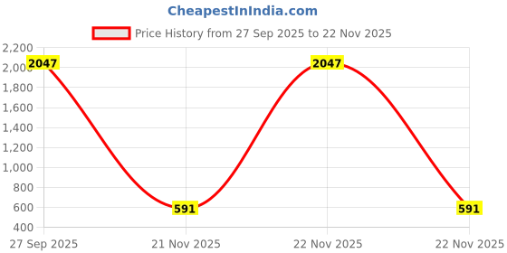 myntra.com PHALIN Women Multicoloured Satin Printed Nightdress phalin Price History Graph from 27 Sep 2025 to 22 Nov 2025