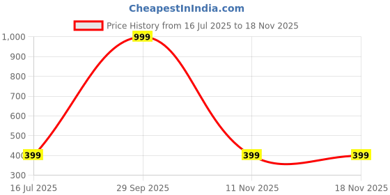 myntra.com PHALIN Women Pink Nightdress phalin Price History Graph from 16 Jul 2025 to 17 Nov 2025