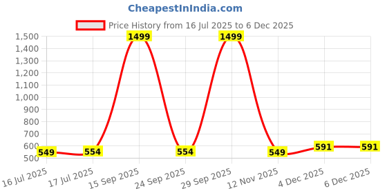 myntra.com PHALIN Women Purple Night suits phalin Price History Graph from 16 Jul 2025 to 5 Dec 2025