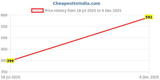 myntra.com PHALIN Women Purple Night suits phalin Price History Graph from 18 Jul 2025 to 4 Dec 2025