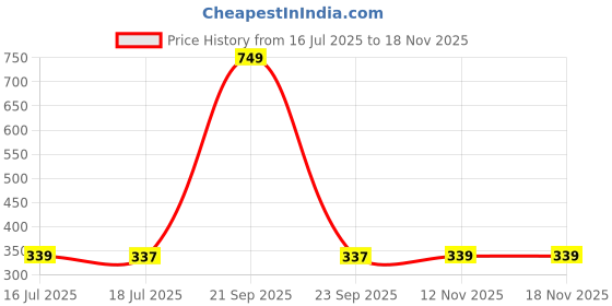myntra.com PHALIN Women Purple Nightdress phalin Price History Graph from 16 Jul 2025 to 18 Nov 2025