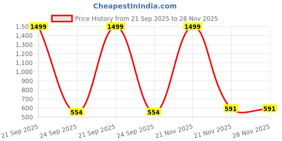 myntra.com PHALIN Women Satin Night suits phalin Price History Graph from 21 Sep 2025 to 28 Nov 2025