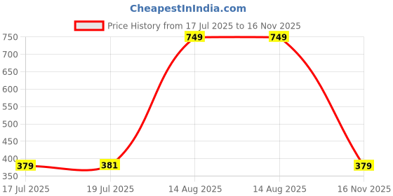 myntra.com PHALIN Women Yellow Night suits phalin Price History Graph from 17 Jul 2025 to 16 Nov 2025