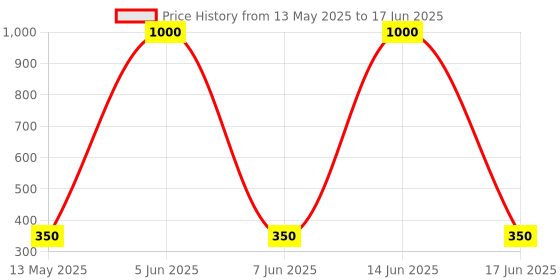 myntra.com PHARMAZAIN LIFE SCIENCES Vitamin-D3 Softgel Capsules - 20 Capsules pharmazain life sciences Price History Graph from 13 May 2025 to 17 Jun 2025