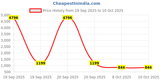 myntra.com PHEASANT Checked Woven Design Banarasi Saree pheasant Price History Graph from 19 Sep 2025 to 9 Oct 2025