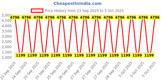 myntra.com PHEASANT Checked Woven Design Zari Banarasi Saree pheasant Price History Graph from 23 Sep 2025 to 5 Oct 2025