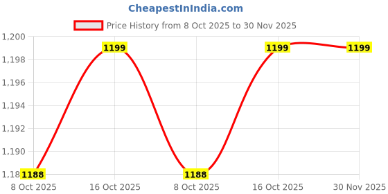 myntra.com PHEASANT Ethnic Motif Woven Design Zari Banarasi Saree pheasant Price History Graph from 8 Oct 2025 to 30 Nov 2025