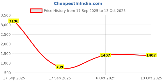 myntra.com PHEASANT Ethnic Motif Woven Design Zari Banarasi Saree pheasant Price History Graph from 17 Sep 2025 to 13 Oct 2025