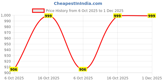 myntra.com PHEASANT Ethnic Motifs Pure Cotton Banarasi Saree pheasant Price History Graph from 6 Oct 2025 to 30 Nov 2025
