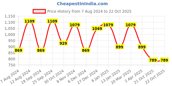 myntra.com PHEASANT Ethnic Motifs Woven Design Zari Banarasi Saree pheasant Price History Graph from 7 Aug 2024 to 21 Oct 2025