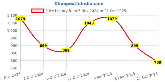 myntra.com PHEASANT Ethnic Motifs Woven Design Zari Banarasi Saree pheasant Price History Graph from 7 Nov 2024 to 21 Oct 2025