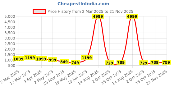 myntra.com PHEASANT Ethnic Motifs Woven Design Zari Banarasi Saree pheasant Price History Graph from 2 Mar 2025 to 20 Nov 2025