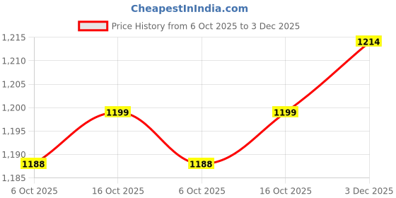 myntra.com PHEASANT Ethnic Motifs Woven Design Zari Banarasi Saree pheasant Price History Graph from 6 Oct 2025 to 3 Dec 2025