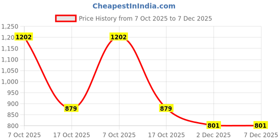 myntra.com PHEASANT Ethnic Motifs Woven Design Zari Banarasi Saree pheasant Price History Graph from 7 Oct 2025 to 6 Dec 2025