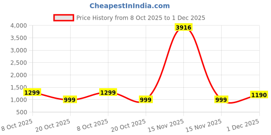 myntra.com PHEASANT Ethnic Motifs Woven Design Zari Banarasi Saree with Blouse Piece pheasant Price History Graph from 8 Oct 2025 to 1 Dec 2025