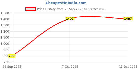 myntra.com PHEASANT Ethnic Motifs Woven Design Zari Kanjivaram Saree pheasant Price History Graph from 26 Sep 2025 to 11 Oct 2025
