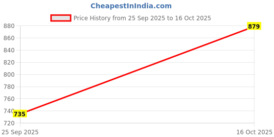 myntra.com PHEASANT Ethnic Motifs Woven Design Zari Pure Georgette Banarasi Saree pheasant Price History Graph from 25 Sep 2025 to 16 Oct 2025