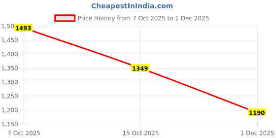 myntra.com PHEASANT Ethnic Motifs Woven Design Zari Pure Linen Banarasi Saree pheasant Price History Graph from 7 Oct 2025 to 1 Dec 2025