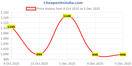 myntra.com PHEASANT Ethnic Motifs Woven Design Zari Saree pheasant Price History Graph from 6 Oct 2025 to 5 Dec 2025