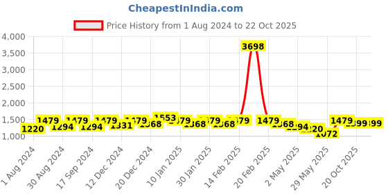 myntra.com PHEASANT Ethnic Motifs Zari Banarasi Saree pheasant Price History Graph from 1 Aug 2024 to 22 Oct 2025
