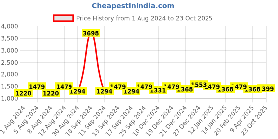 myntra.com PHEASANT Ethnic Motifs Zari  Banarasi Saree pheasant Price History Graph from 1 Aug 2024 to 23 Oct 2025