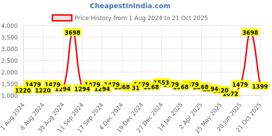 myntra.com PHEASANT Ethnic Motifs Zari  Banarasi Saree pheasant Price History Graph from 1 Aug 2024 to 21 Oct 2025