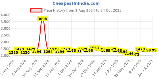 myntra.com PHEASANT Ethnic Motifs Zari Banarasi Saree pheasant Price History Graph from 1 Aug 2024 to 23 Oct 2025