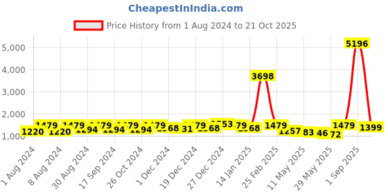 myntra.com PHEASANT Ethnic Motifs Zari Banarasi Saree pheasant Price History Graph from 1 Aug 2024 to 21 Oct 2025