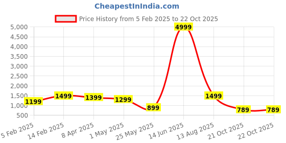 myntra.com PHEASANT Ethnic Motifs Zari Banarasi Saree pheasant Price History Graph from 5 Feb 2025 to 21 Oct 2025