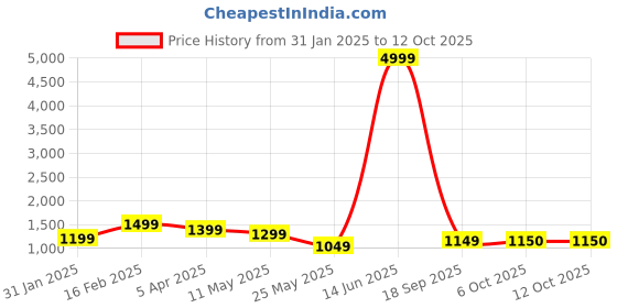 myntra.com PHEASANT Ethnic Motifs Zari Banarasi Saree pheasant Price History Graph from 31 Jan 2025 to 12 Oct 2025