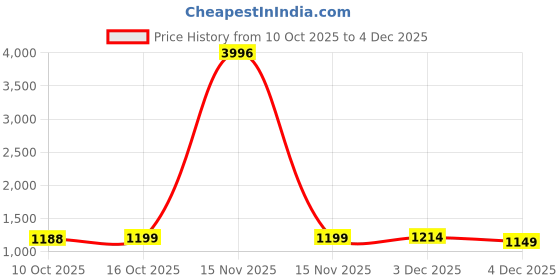 myntra.com PHEASANT Ethnic Motifs Zari Banarasi Saree pheasant Price History Graph from 10 Oct 2025 to 4 Dec 2025