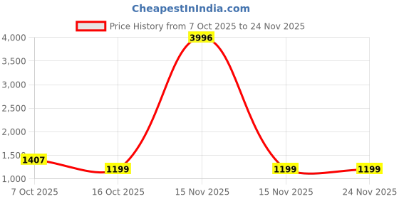 myntra.com PHEASANT Ethnic Motifs Zari Banarasi Saree pheasant Price History Graph from 7 Oct 2025 to 24 Nov 2025
