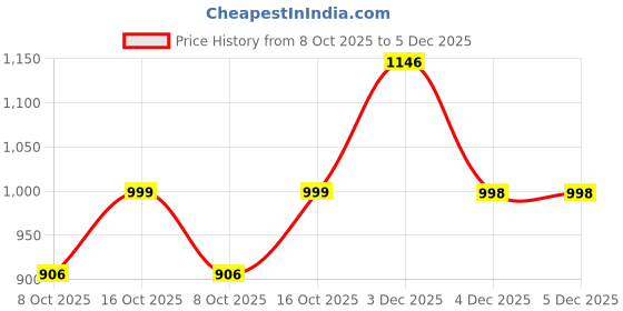myntra.com PHEASANT Ethnic Motifs Zari Pure Cotton Banarasi Saree pheasant Price History Graph from 8 Oct 2025 to 5 Dec 2025