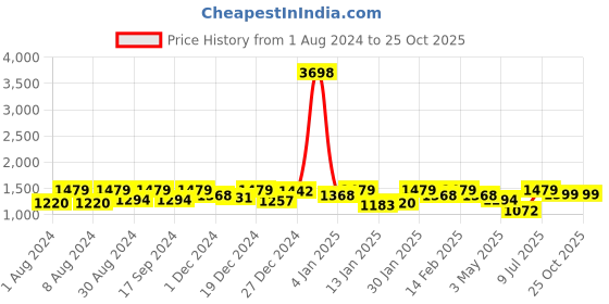 myntra.com PHEASANT Ethnic Motifs Zari Silk Blend Banarasi Saree pheasant Price History Graph from 1 Aug 2024 to 24 Oct 2025