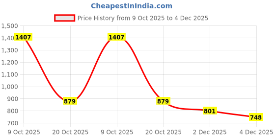 myntra.com PHEASANT Ethnic Motifs Zari Woven Design Banarasi Saree pheasant Price History Graph from 9 Oct 2025 to 4 Dec 2025
